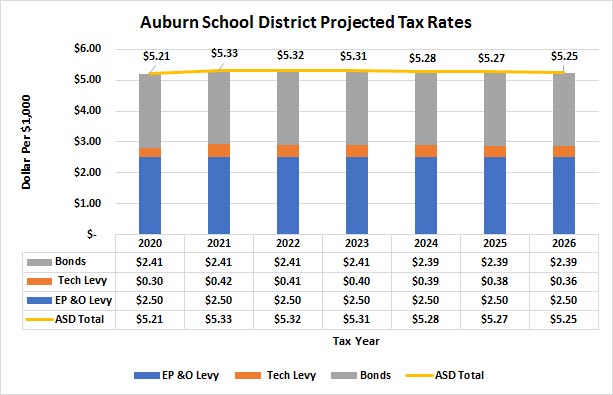 ASD Projected Tax Rates Chart 